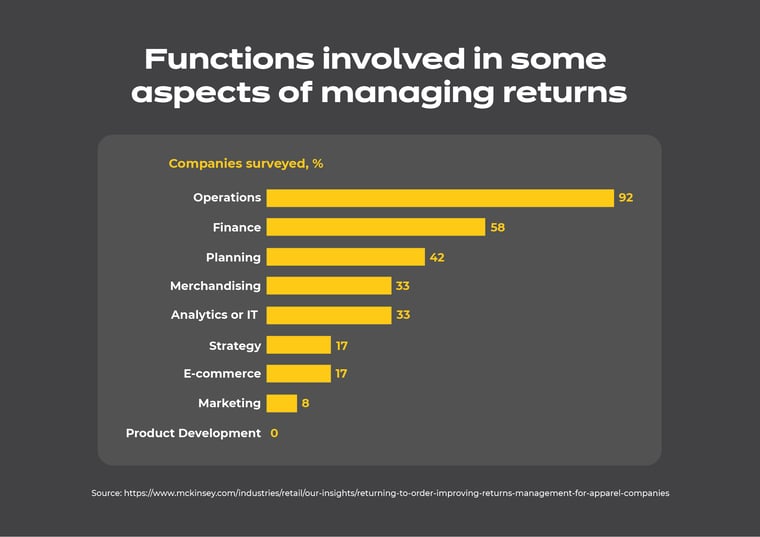 Functions of managing returns