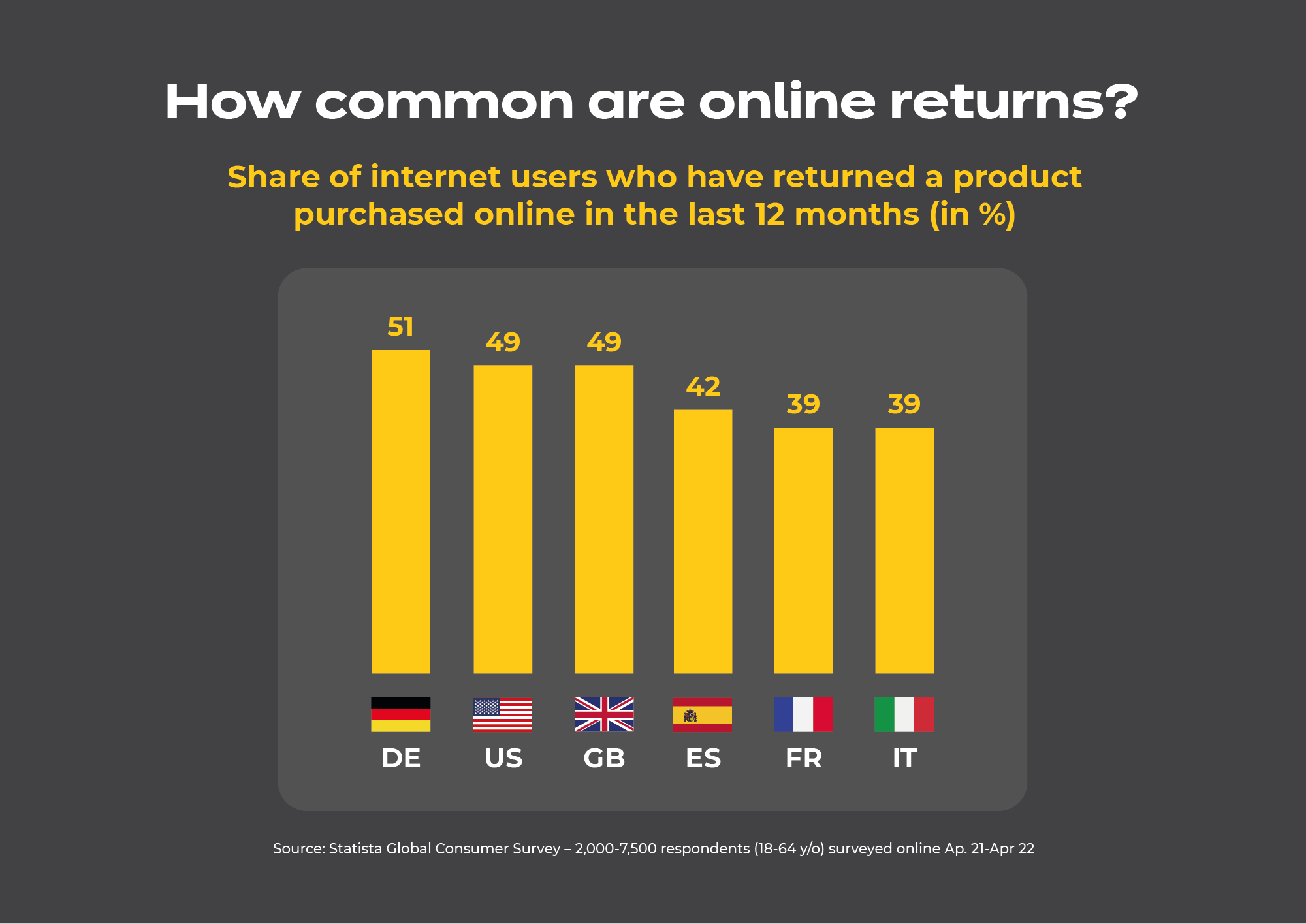 How common are online returns[1]