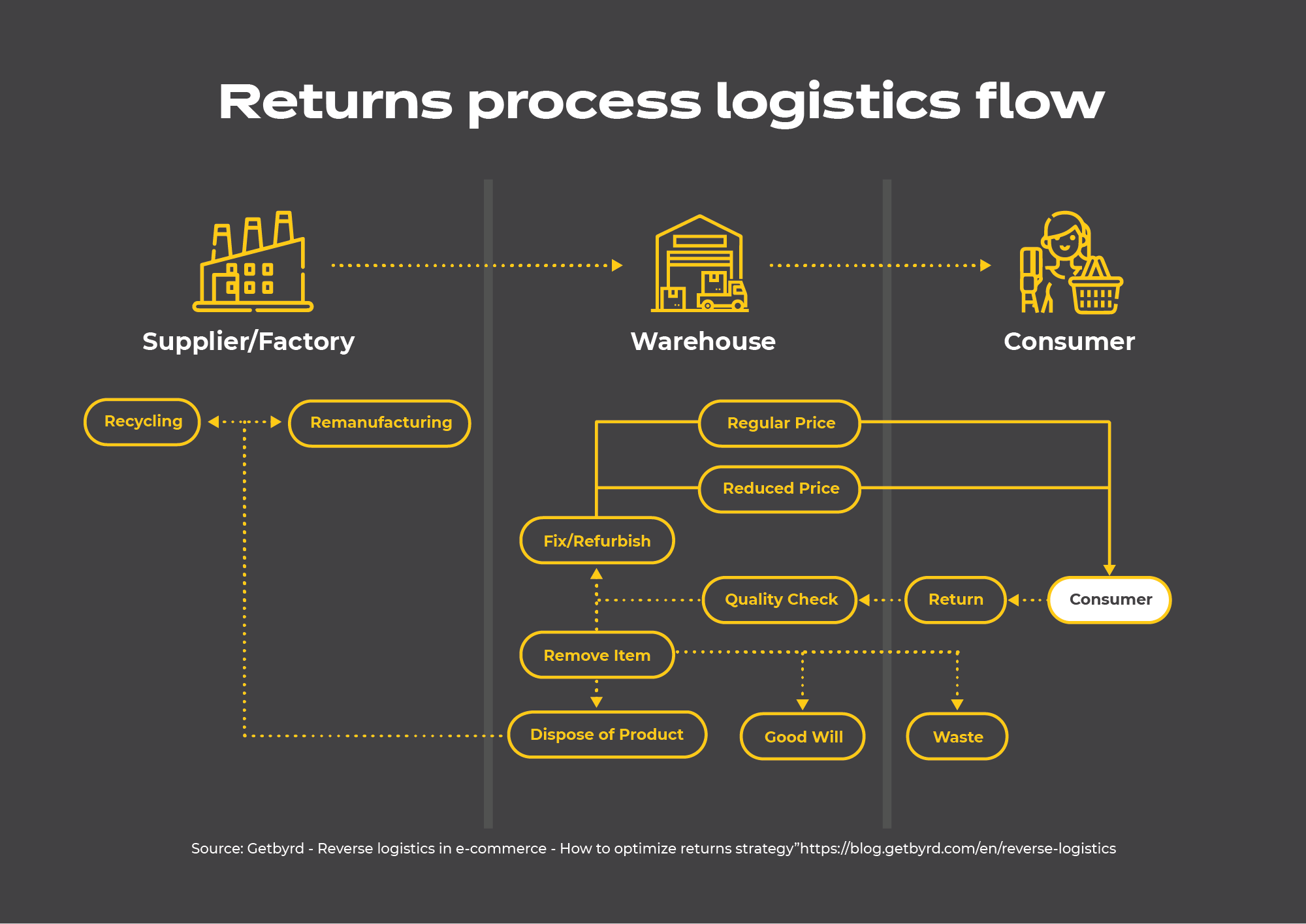 Returns process logistics flow