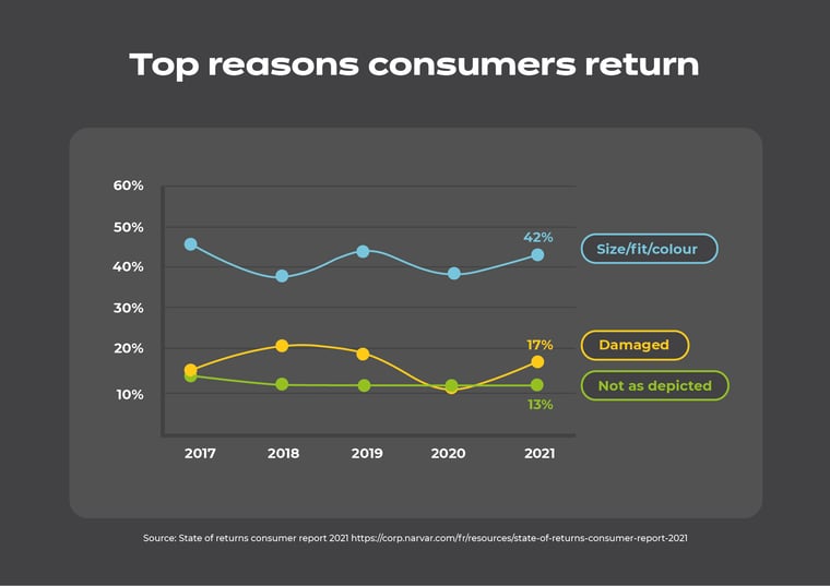 Top reasons consumers return